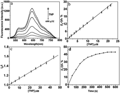 Graphical abstract: Highly selective and reproducible detection of picric acid in aqueous media, based on a polydiacetylene microtube optical waveguide