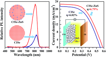 Graphical abstract: CuInSe2 and CuInSe2–ZnS based high efficiency “green” quantum dot sensitized solar cells