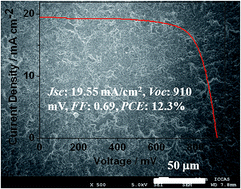 Graphical abstract: Inkjet printing of CH3NH3PbI3 on a mesoscopic TiO2 film for highly efficient perovskite solar cells