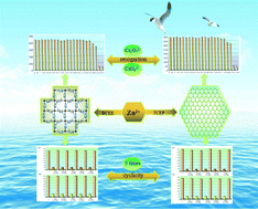 Graphical abstract: Two solvent-stable MOFs as a recyclable luminescent probe for detecting dichromate or chromate anions