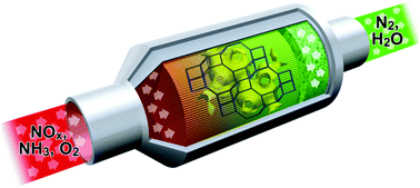 Graphical abstract: Recent advances in automotive catalysis for NOx emission control by small-pore microporous materials