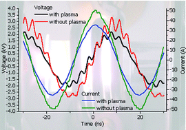 Graphical abstract: Investigation of the electrical properties of standard and low-gas-flow ICPs using novel probes for the direct measurements of RF voltage and current in the load coil and the corresponding calculation of the ICP power