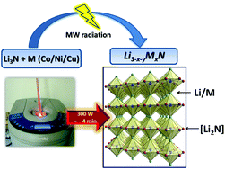 Graphical abstract: Ultra-rapid microwave synthesis of Li3−x−yMxN (M = Co, Ni and Cu) nitridometallates