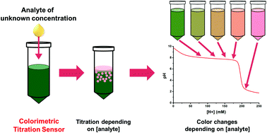 Graphical abstract: A one-step colorimetric acid–base titration sensor using a complementary color changing coordination system