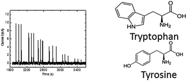 Graphical abstract: Evaluation of a nitrogen-incorporated tetrahedral amorphous carbon thin film for the detection of tryptophan and tyrosine using flow injection analysis with amperometric detection