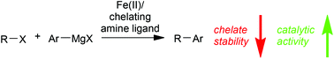Graphical abstract: The influence of the ligand chelate effect on iron-amine-catalysed Kumada cross-coupling