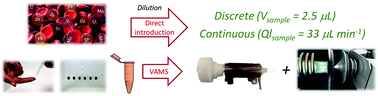 Graphical abstract: Analysis of whole blood by ICP-MS equipped with a high temperature total sample consumption system