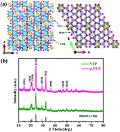 Graphical abstract: Detailed investigation of a NaTi2(PO4)3 anode prepared by pyro-synthesis for Na-ion batteries