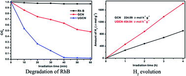 Graphical abstract: Ultrathin g-C3N4 nanosheets with an extended visible-light-responsive range for significant enhancement of photocatalysis