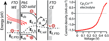 Graphical abstract: Liquid contacting as a method to study photovoltaic properties of PbS quantum dot solids