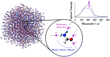 Graphical abstract: Intermolecular charge fluxes and far-infrared spectral intensities of liquid formamide