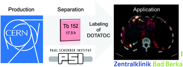 Graphical abstract: Clinical evaluation of the radiolanthanide terbium-152: first-in-human PET/CT with 152Tb-DOTATOC