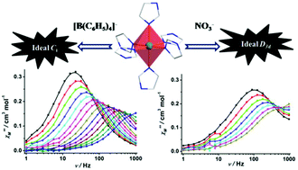 Graphical abstract: Slow magnetic relaxation influenced by change of symmetry from ideal Ci to D3d in cobalt(ii)-based single-ion magnets