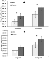 Graphical abstract: The effect of cognitive demand on performance of an executive function task following wild blueberry supplementation in 7 to 10 years old children