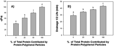 Graphical abstract: Polyphenol-enriched berry extracts naturally modulate reactive proteins in model foods