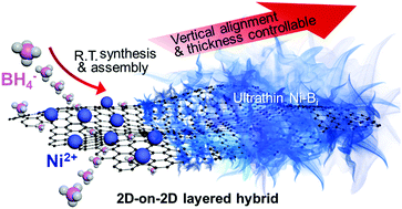Graphical abstract: Ultrathin nickel boron oxide nanosheets assembled vertically on graphene: a new hybrid 2D material for enhanced photo/electro-catalysis
