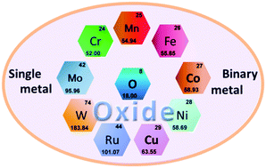 Graphical abstract: Recent progress in conversion reaction metal oxide anodes for Li-ion batteries