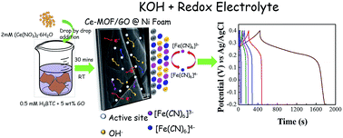 Graphical abstract: Enhanced electrochemical properties of cerium metal–organic framework based composite electrodes for high-performance supercapacitor application