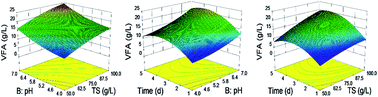 Graphical abstract: Optimization of simultaneous production of volatile fatty acids and bio-hydrogen from food waste using response surface methodology