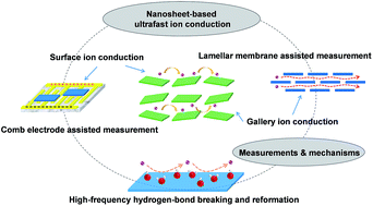 Graphical abstract: Recent progress on exploring exceptionally high and anisotropic H+/OH− ion conduction in two-dimensional materials