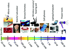 Graphical abstract: Magnetic energy harvesting with magnetoelectrics: an emerging technology for self-powered autonomous systems