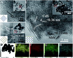 Graphical abstract: Improved visible-light activities of nanocrystalline CdS by coupling with ultrafine NbN with lattice matching for hydrogen evolution