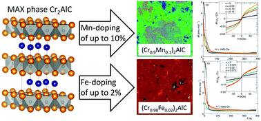 Graphical abstract: Non-conventional synthesis and magnetic properties of MAX phases (Cr/Mn)2AlC and (Cr/Fe)2AlC