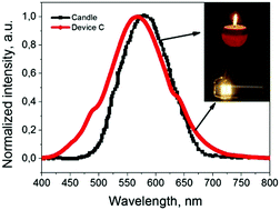 Graphical abstract: Contribution of TADF and exciplex emission for efficient “warm-white” OLEDs