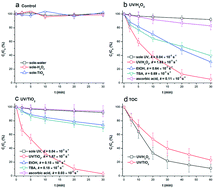 Graphical abstract: Degradation of 1H-benzotriazole by UV/H2O2 and UV/TiO2: kinetics, mechanisms, products and toxicology