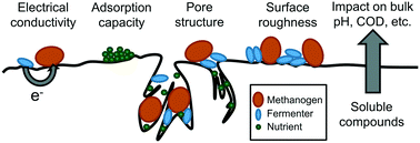 Graphical abstract: Amending anaerobic bioreactors with pyrogenic carbonaceous materials: the influence of material properties on methane generation