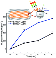 Graphical abstract: Enhancing hot electron generation and injection in the near infrared via rational design and controlled synthesis of TiO2–gold nanostructures