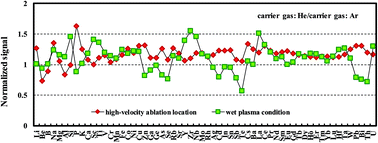 Graphical abstract: Reassessment of the influence of carrier gases He and Ar on signal intensities in 193 nm excimer LA-ICP-MS analysis