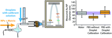 Graphical abstract: Single-particle ICP-MS with online microdroplet calibration: toward matrix independent nanoparticle sizing