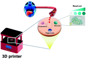 Graphical abstract: Double-sided 3D printing on paper towards mass production of three-dimensional paper-based microfluidic analytical devices (3D-μPADs)