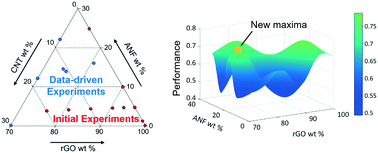 Graphical abstract: Design of multifunctional supercapacitor electrodes using an informatics approach