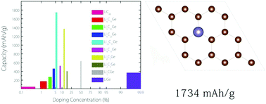 Graphical abstract: Germagraphene as a promising anode material for lithium-ion batteries predicted from first-principles calculations