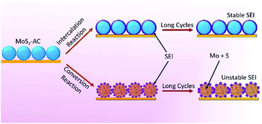 Graphical abstract: Sodium storage in a promising MoS2–carbon anode: elucidating structural and interfacial transitions in the intercalation process and conversion reactions