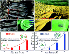 Graphical abstract: Tailoring Ti3C2Tx nanosheets to tune local conductive network as an environmentally friendly material for highly efficient electromagnetic interference shielding