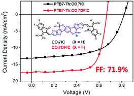 Graphical abstract: A heptacyclic carbon–oxygen-bridged ladder-type building block for A–D–A acceptors