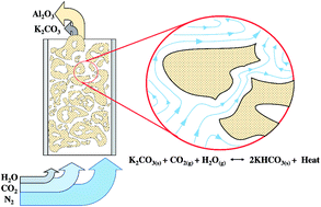 Graphical abstract: Optimum operating parameters of CO2 sorption in turbulent fluidized bed regime using potassium carbonate supported on gamma alumina solid sorbent