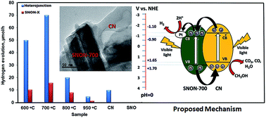 Graphical abstract: Visible-light-active g-C3N4/N-doped Sr2Nb2O7 heterojunctions as photocatalysts for the hydrogen evolution reaction