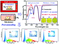 Graphical abstract: Protected-annealing regulated defects to improve optical properties and luminescence performance of Ce:YAG transparent ceramics for white LEDs