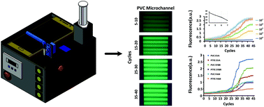 Graphical abstract: A handheld continuous-flow real-time fluorescence qPCR system with a PVC microreactor