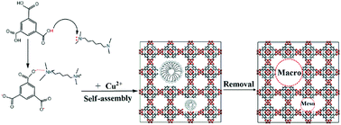 Graphical abstract: Ultrafast room-temperature synthesis of hierarchically porous metal–organic frameworks with high space–time yields