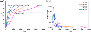 Graphical abstract: The isothermal decomposition of a CL-20/HMX co-crystal explosive