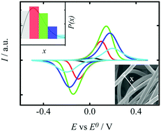 Graphical abstract: Theory of cyclic voltammetry in random arrays of cylindrical microelectrodes applied to carbon felt electrodes for vanadium redox flow batteries