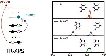 Graphical abstract: Dyson orbitals within the fc-CVS-EOM-CCSD framework: theory and application to X-ray photoelectron spectroscopy of ground and excited states