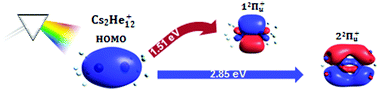 Graphical abstract: Considerable matrix shift in the electronic transitions of helium-solvated cesium dimer cation Cs2He+n