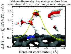 Graphical abstract: Revisiting the Volmer–Heyrovský mechanism of hydrogen evolution on a nitrogen doped carbon nanotube: constrained molecular dynamics versus the nudged elastic band method