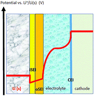 Graphical abstract: DFT modelling of explicit solid–solid interfaces in batteries: methods and challenges